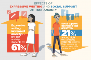 Online friends' encouragement soothed the jittery nerves of students with high test anxiety. Graphic by Julie McMahon
