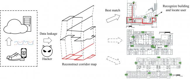 A diagram of how a hacker could use data retrieved from smart shoes to determine a building's layout.
