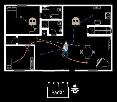 A depiction of Vasisht's RF-Protect, which spoofs &amp;quot;ghost&amp;quot; movements in your house to trick the eavesdropper and improve privacy for the user.