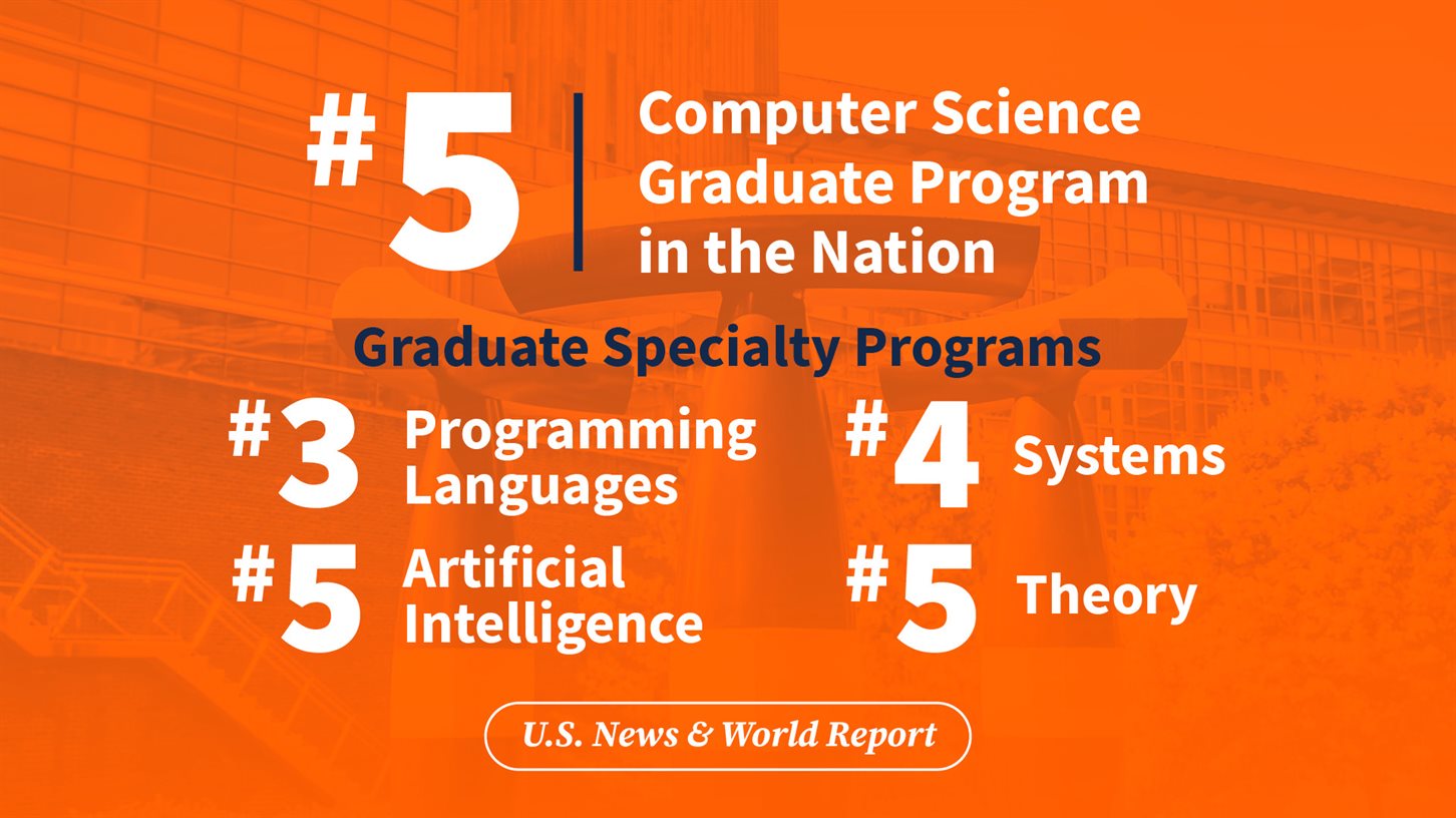 White text on an orange background: #5 computer science program in the nation, and four top-five specialty rankings, U.S. News &amp;amp;amp;amp; World Report.