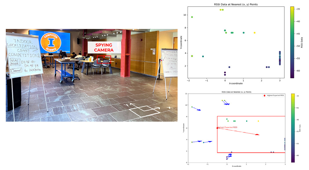 Lobby with whiteboards, tables, chairs, masking tape on the floor and a hidden spy camera. Graphs from two days of competition of winning location estimates.