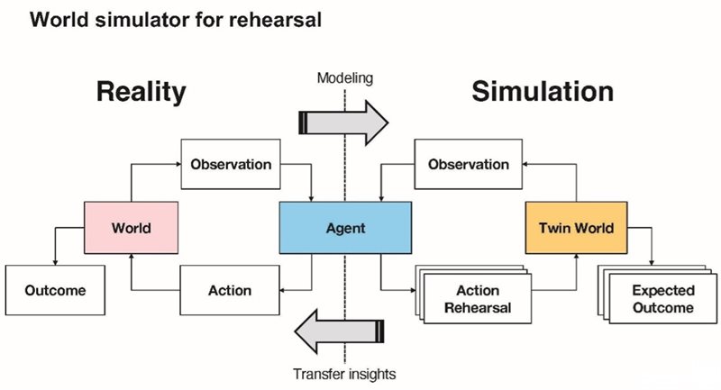A diagram of hypothetical scenarios runs through the world&rsquo;s digital twin. Users &ldquo;rehearse&rdquo; proposed solutions in the virtual world (right) before choosing one to apply in the real world (left).